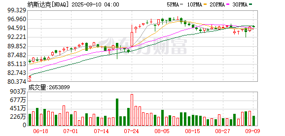 按天配资利息 纳斯达克向SEC提交提案 拟上线代币化证券交易