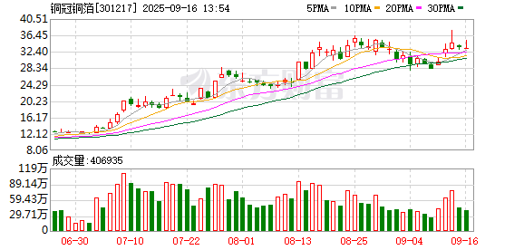 股票配资官网最新 铜冠铜箔：截止到2025年9月10日公司股东人数为62552