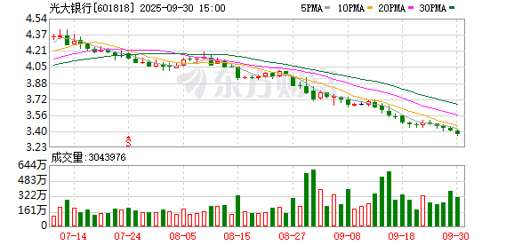 股票配资官网最新 光大银行信用卡透支利率低至0% 预计将有更多银行跟进
